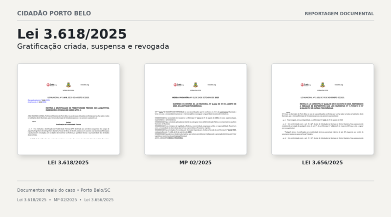 Composição com recortes dos documentos da Lei Municipal nº 3.618/2025, da Medida Provisória nº 02/2025 e da Lei Municipal nº 3.656/2025, de Porto Belo, com os títulos dos atos destacados.