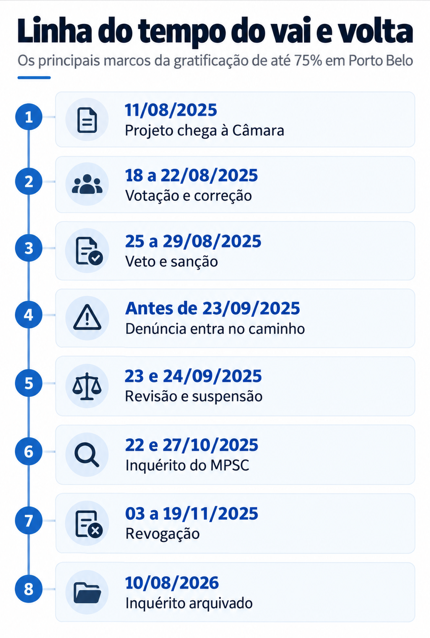 Linha do tempo do vai e volta da gratificação de até 75% em Porto Belo, do projeto da Prefeitura ao arquivamento do inquérito do MPSC.